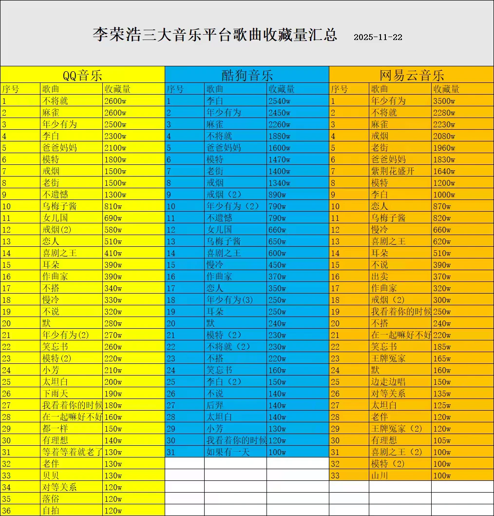 李荣浩三大音乐平台歌曲收藏量