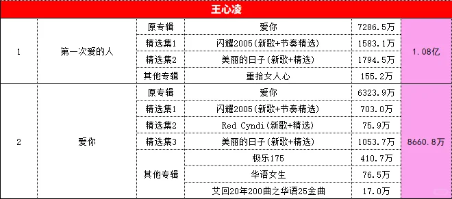 四大三小酷狗音乐歌曲总听众(8千万以上)