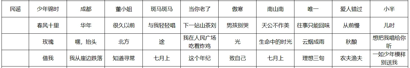 会唱的民谣歌单