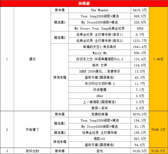 四大三小酷狗音乐歌曲总听众(8千万以上)