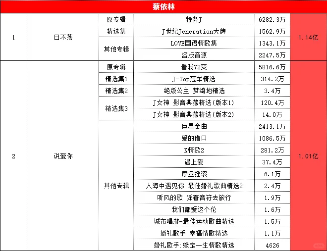四大三小酷狗音乐歌曲总听众(8千万以上)