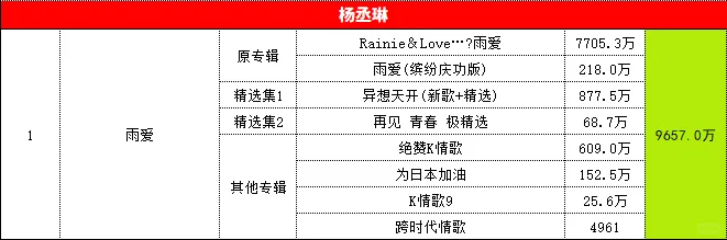 四大三小酷狗音乐歌曲总听众(8千万以上)