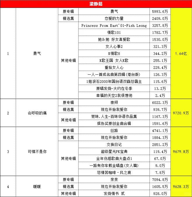 四大三小酷狗音乐歌曲总听众(8千万以上)