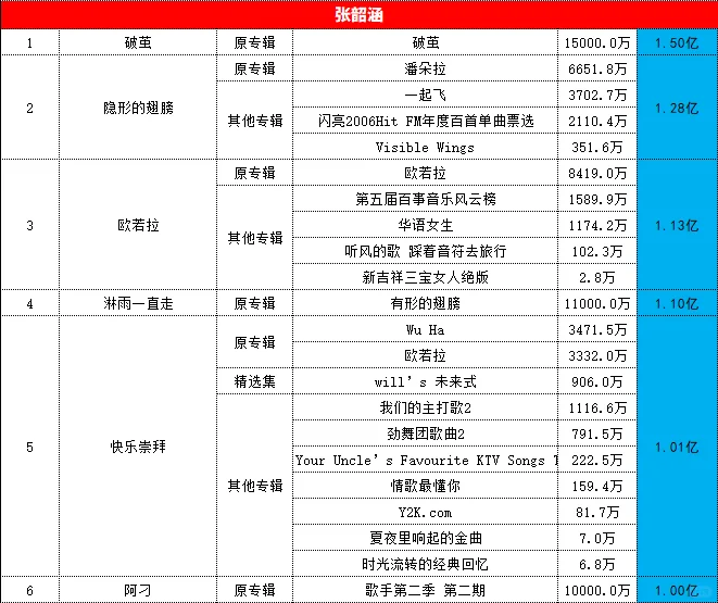 四大三小酷狗音乐歌曲总听众(8千万以上)