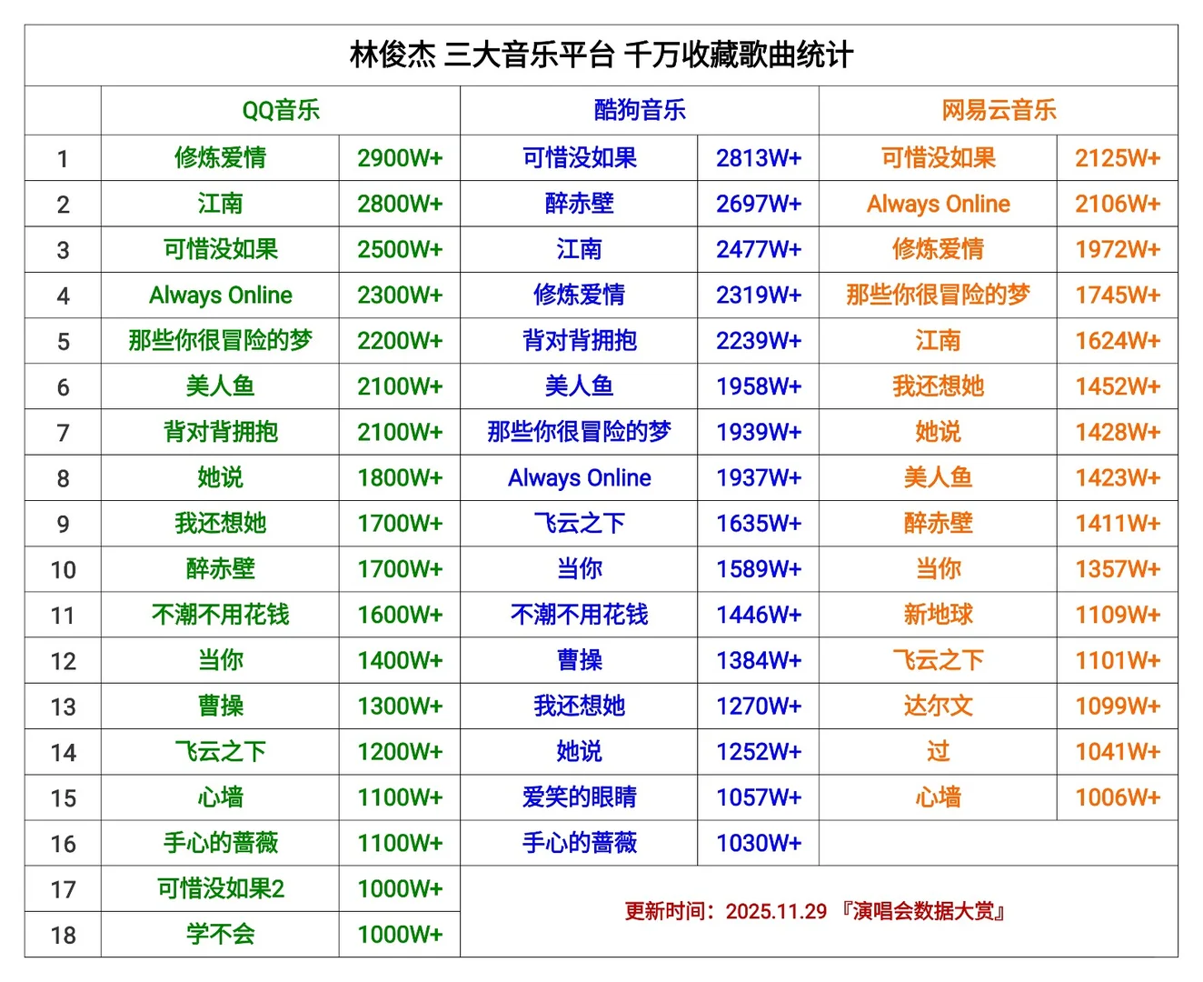 林俊杰 三大音乐平台 千万收藏歌曲统计