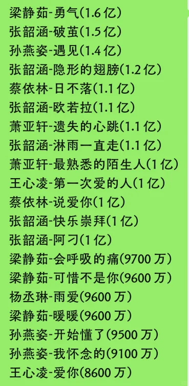 四大三小酷狗音乐歌曲总听众(8千万以上)