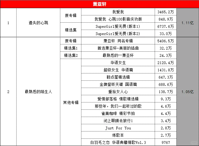 四大三小酷狗音乐歌曲总听众(8千万以上)