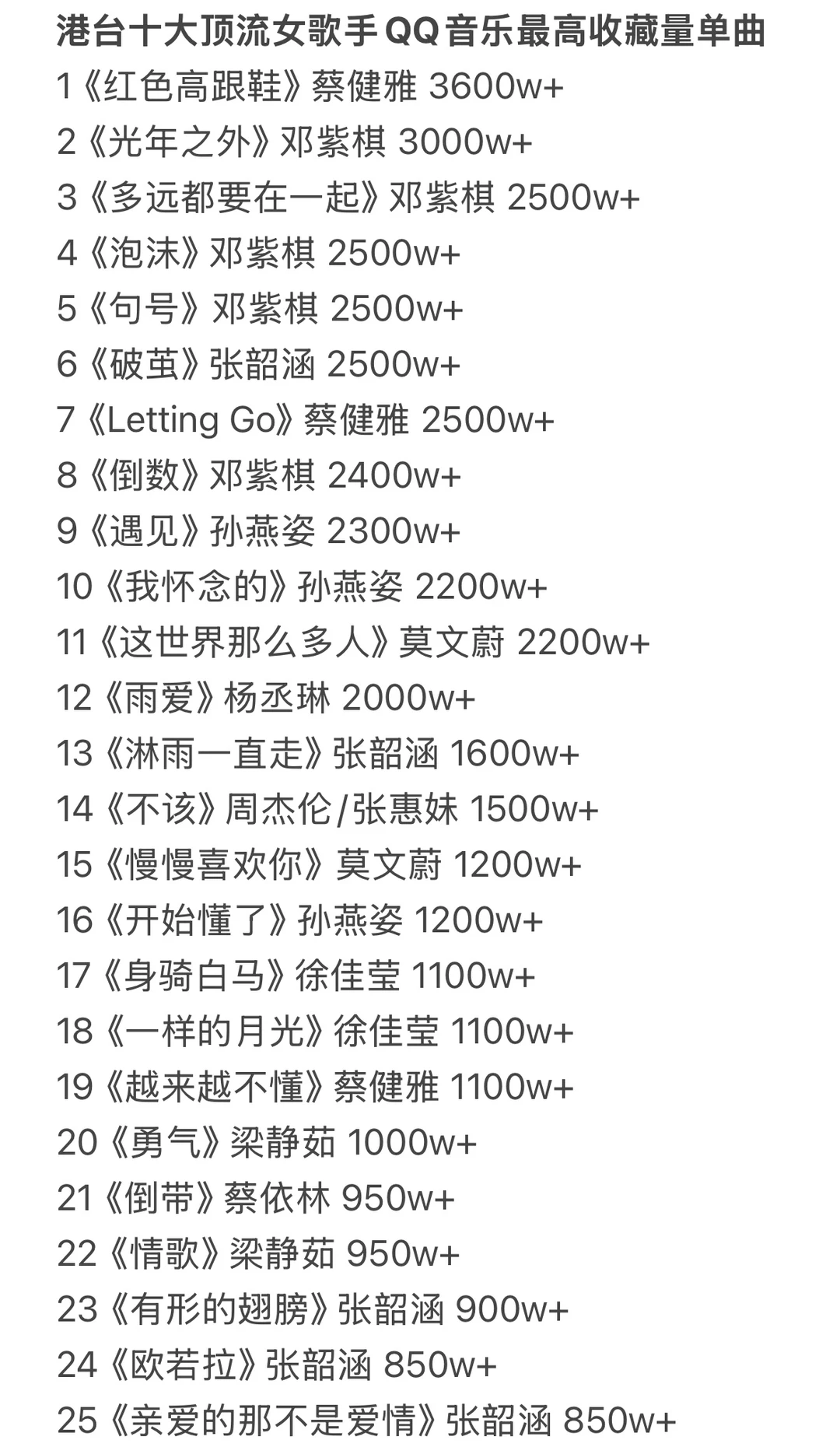 港台十大顶流女歌手QQ音乐最高收藏量歌曲