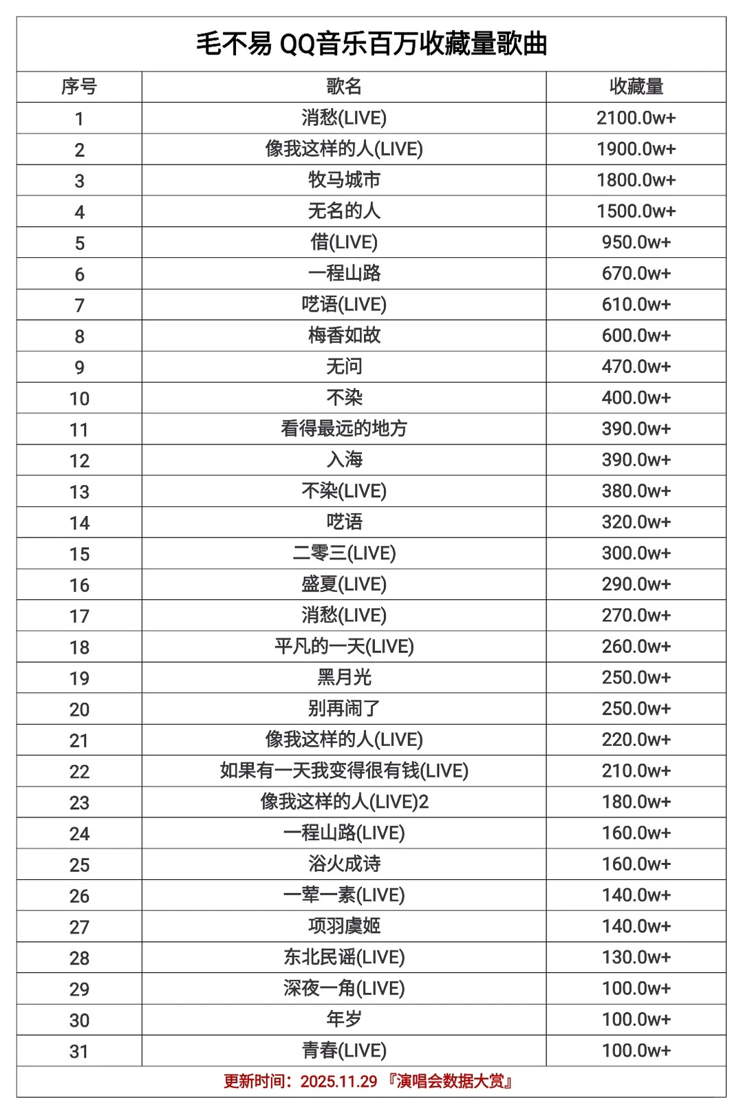 毛不易 QQ音乐百万收藏歌曲统计