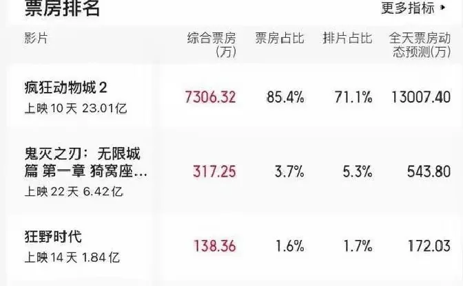 周星驰《鹿鼎记》首映仅18万？情怀呢？