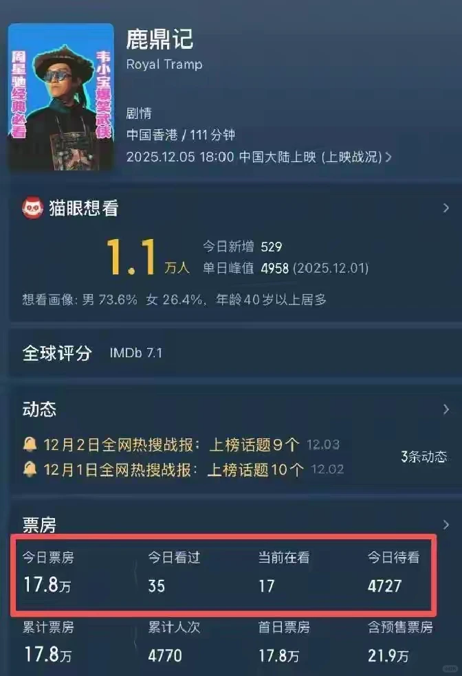 周星驰《鹿鼎记》首映仅18万?情怀呢?