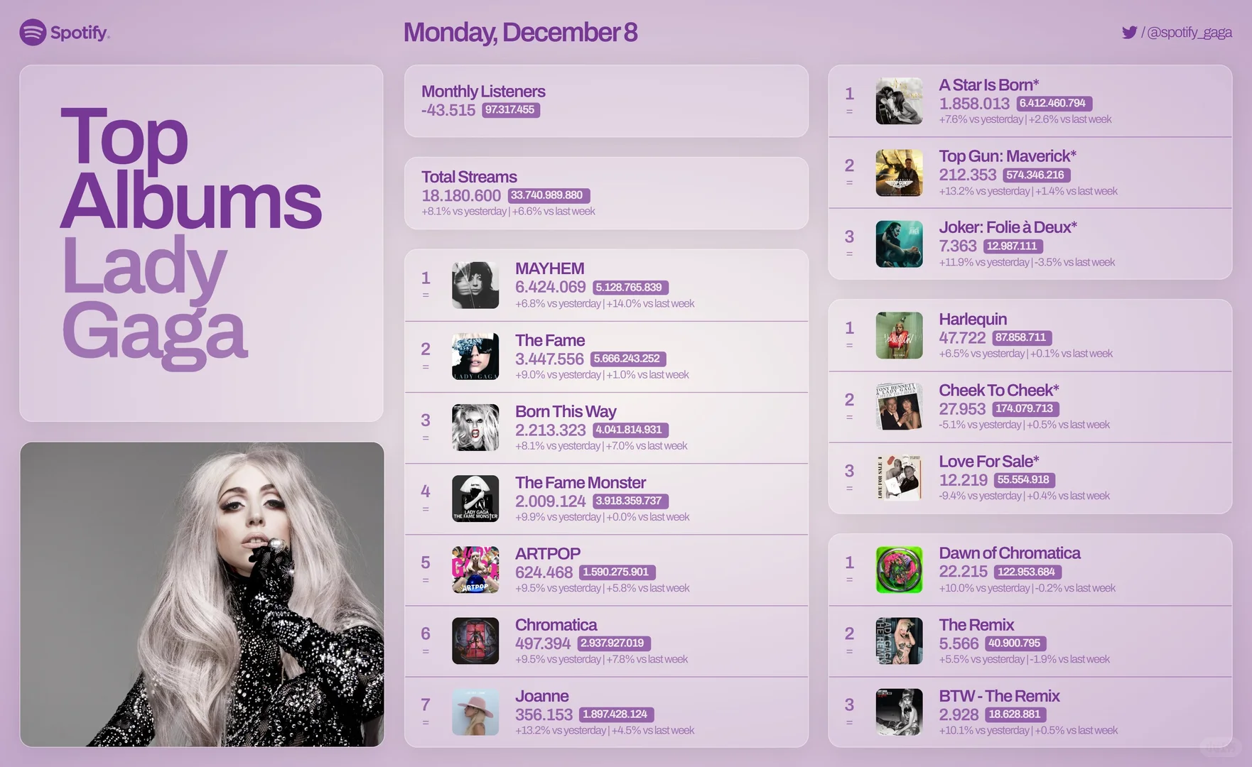 lady gaga 12.8日Spotify播放量