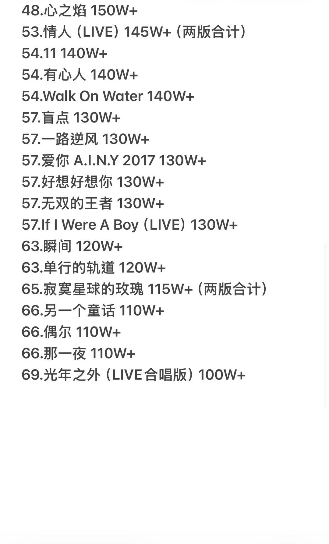 邓紫棋QQ音乐破百万收藏歌曲