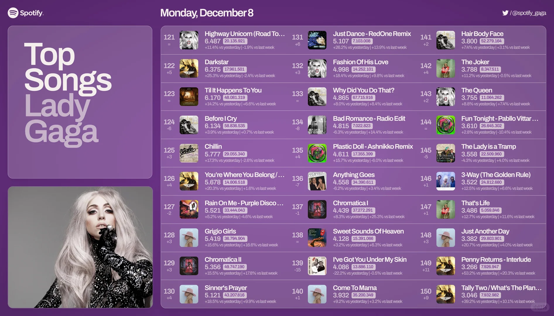 lady gaga 12.8日Spotify播放量