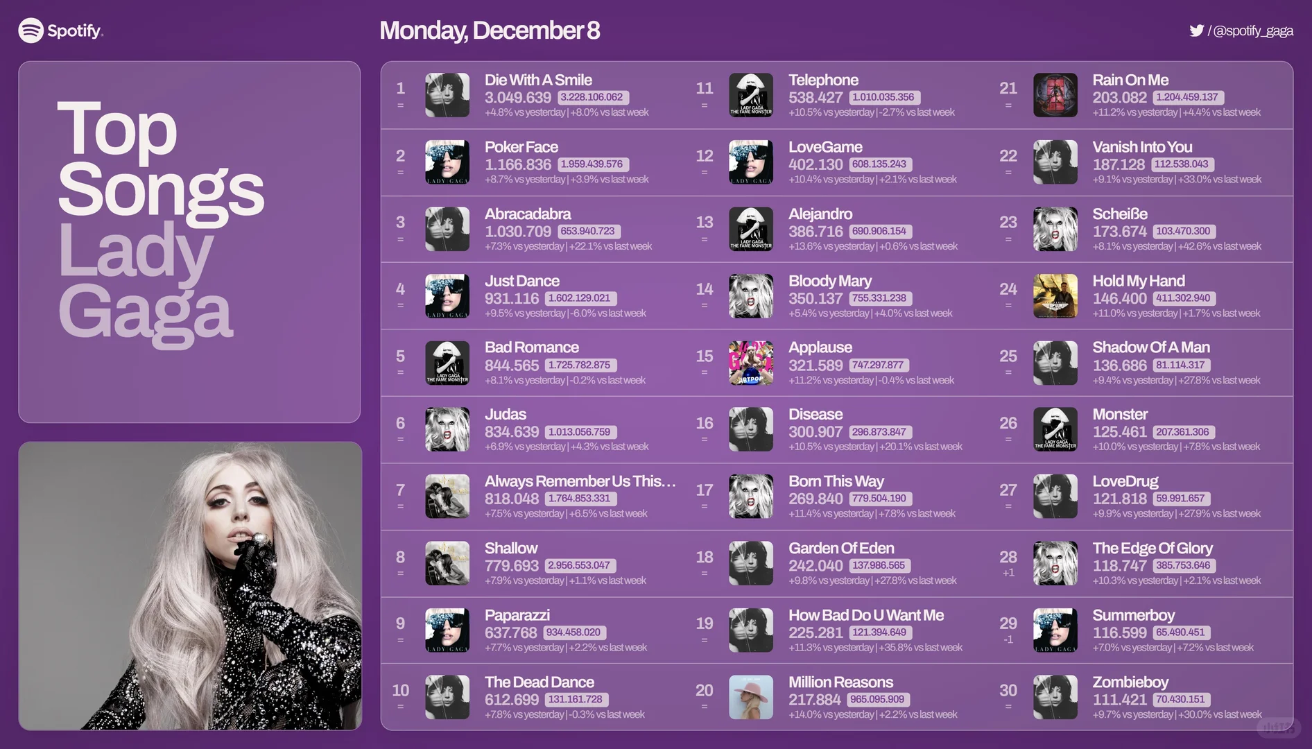 lady gaga 12.8日Spotify播放量