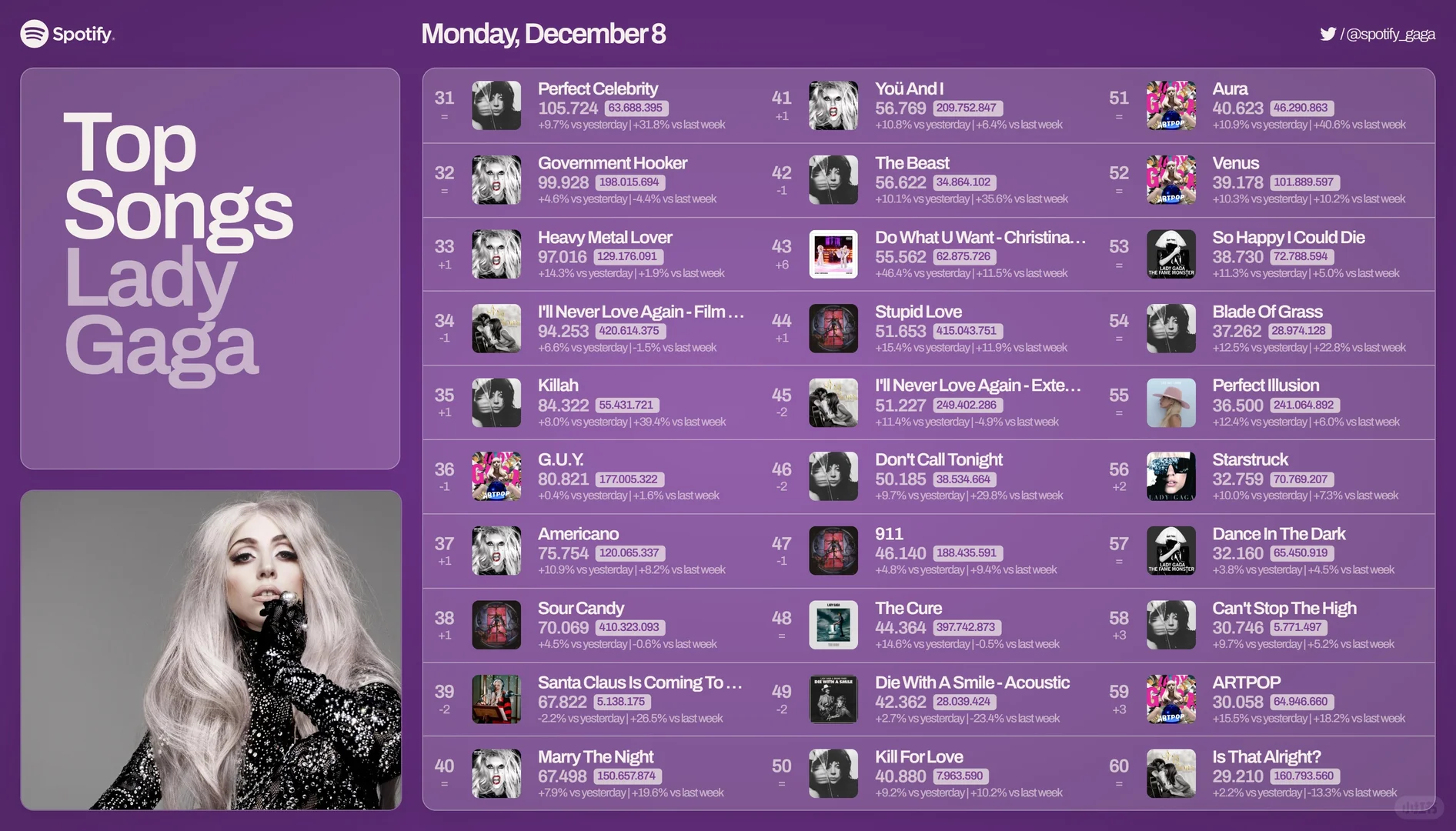 lady gaga 12.8日Spotify播放量