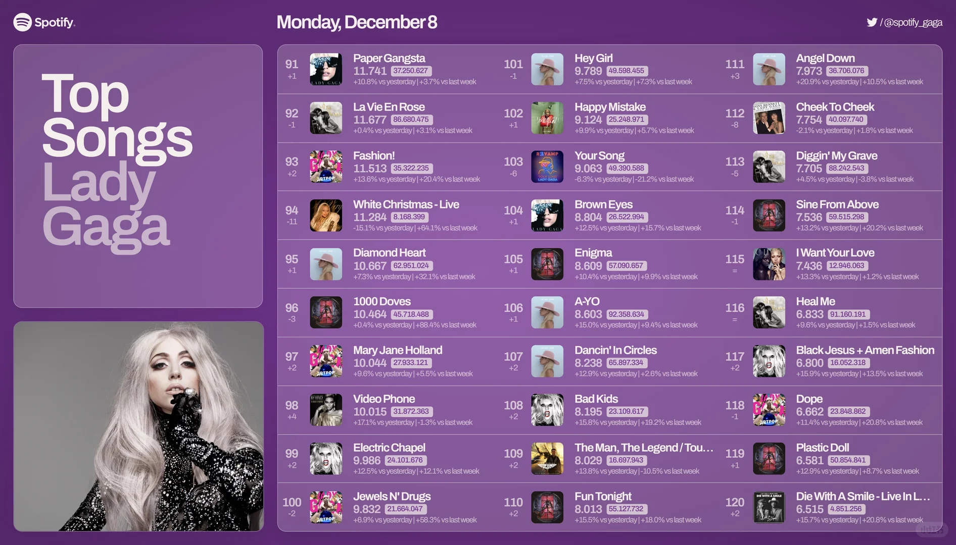 lady gaga 12.8日Spotify播放量
