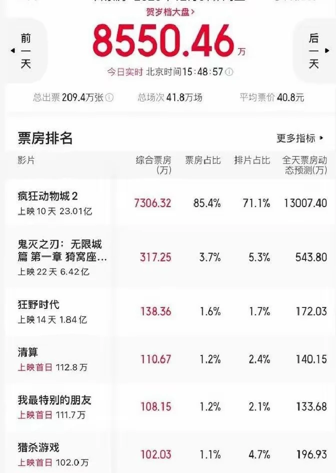 周星驰《鹿鼎记》首映仅18万?情怀呢?