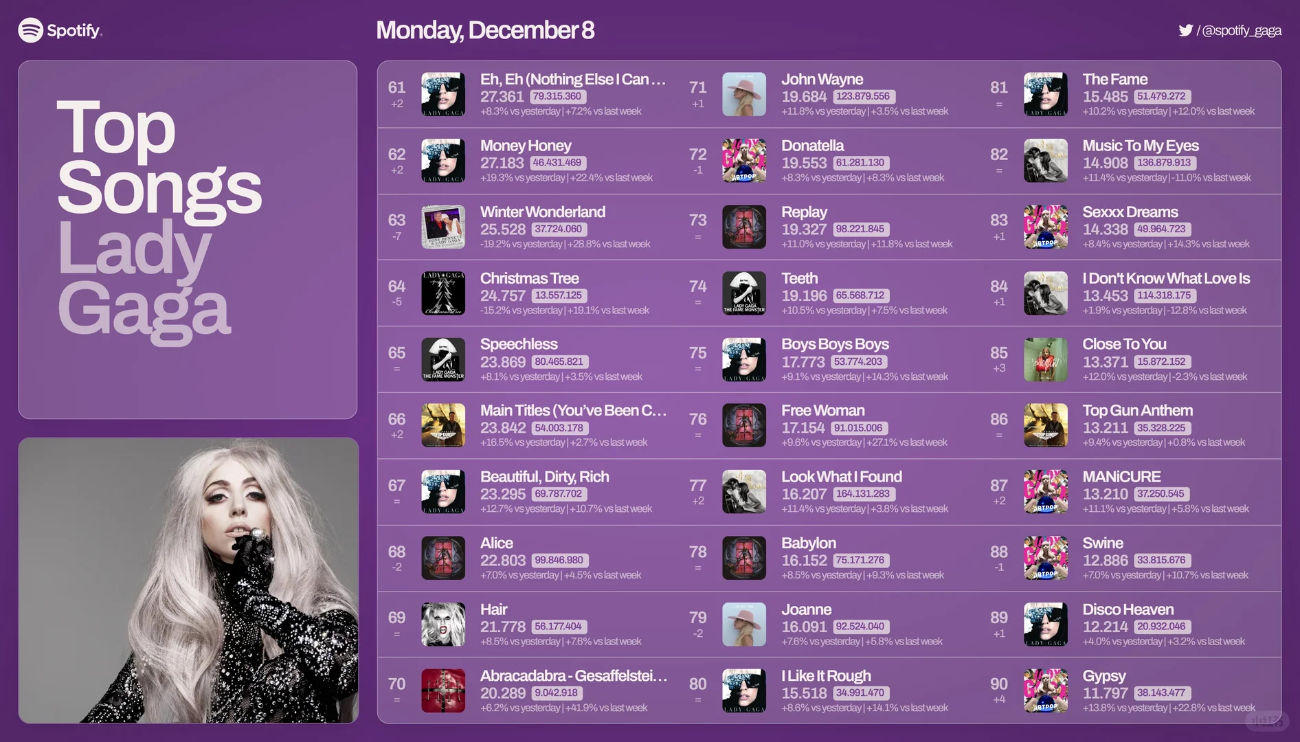 lady gaga 12.8日Spotify播放量