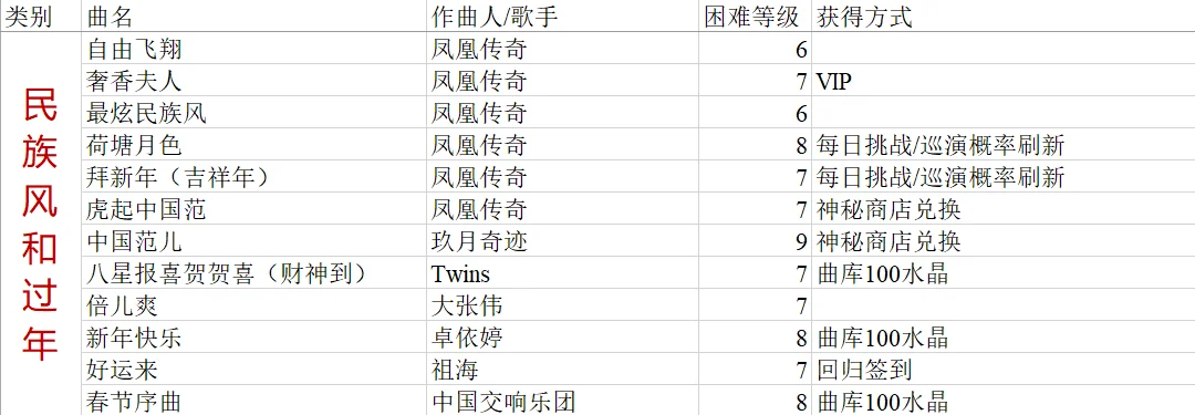 爆肝整理!节奏大师歌曲攻略(华语流行)