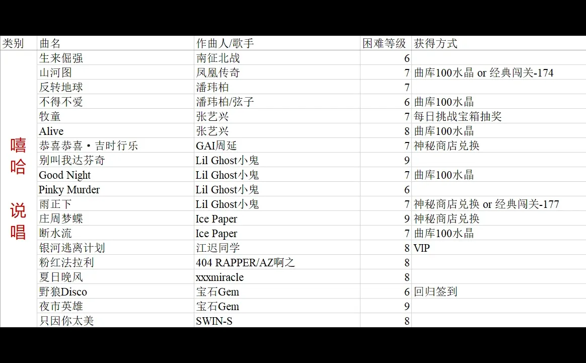 爆肝整理！节奏大师歌曲攻略(华语流行)