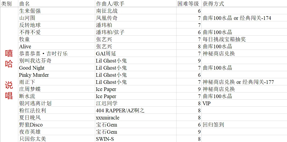 爆肝整理!节奏大师歌曲攻略(华语流行)