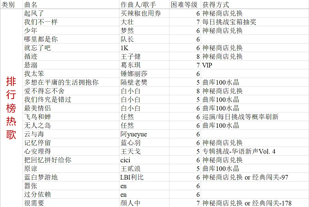 爆肝整理!节奏大师歌曲攻略(华语流行)