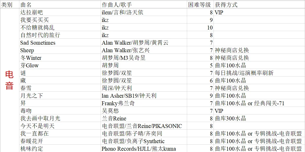 爆肝整理!节奏大师歌曲攻略(华语流行)