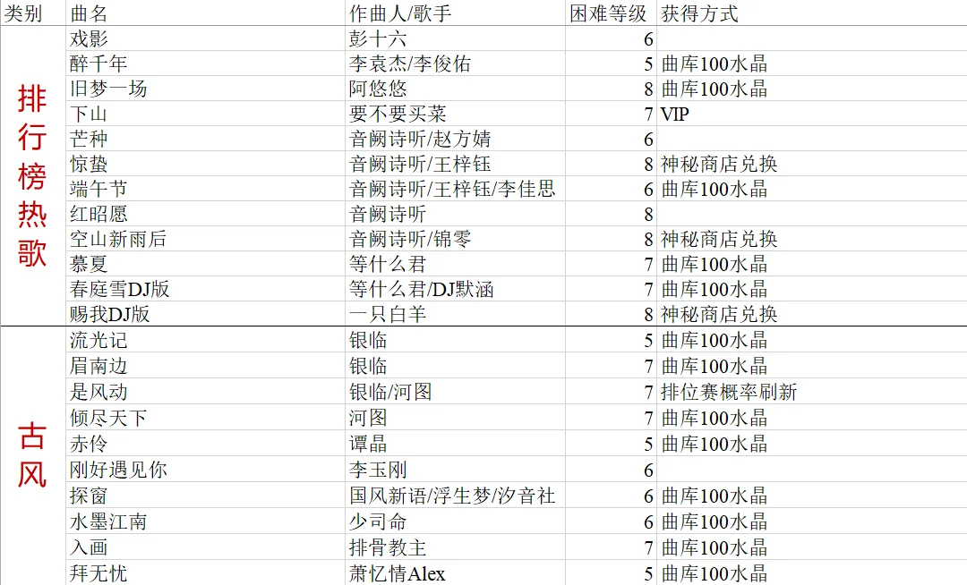 爆肝整理!节奏大师歌曲攻略(华语流行)