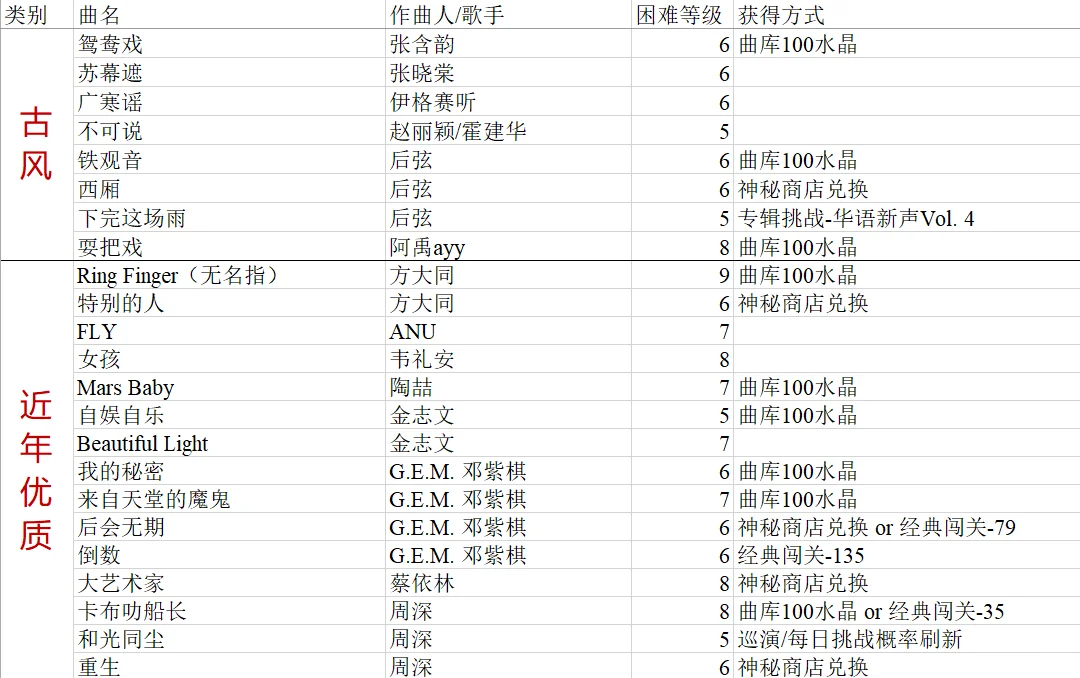 爆肝整理!节奏大师歌曲攻略(华语流行)