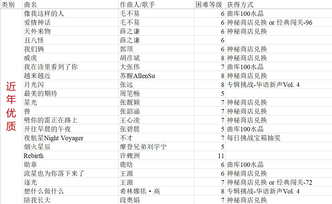 爆肝整理!节奏大师歌曲攻略(华语流行)