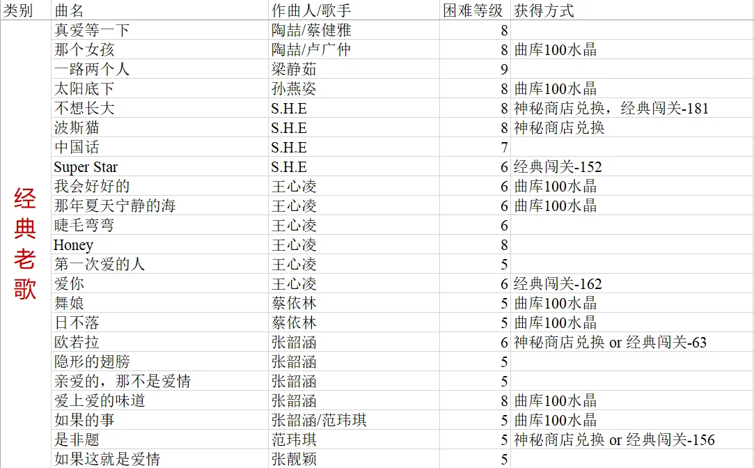 爆肝整理!节奏大师歌曲攻略(华语流行)