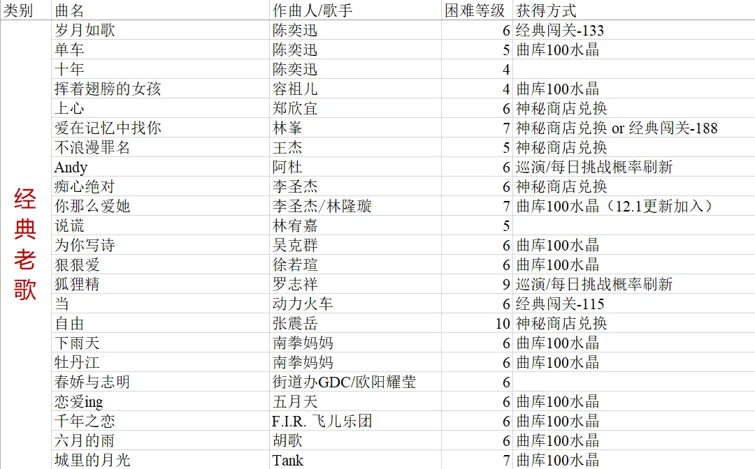 爆肝整理!节奏大师歌曲攻略(华语流行)