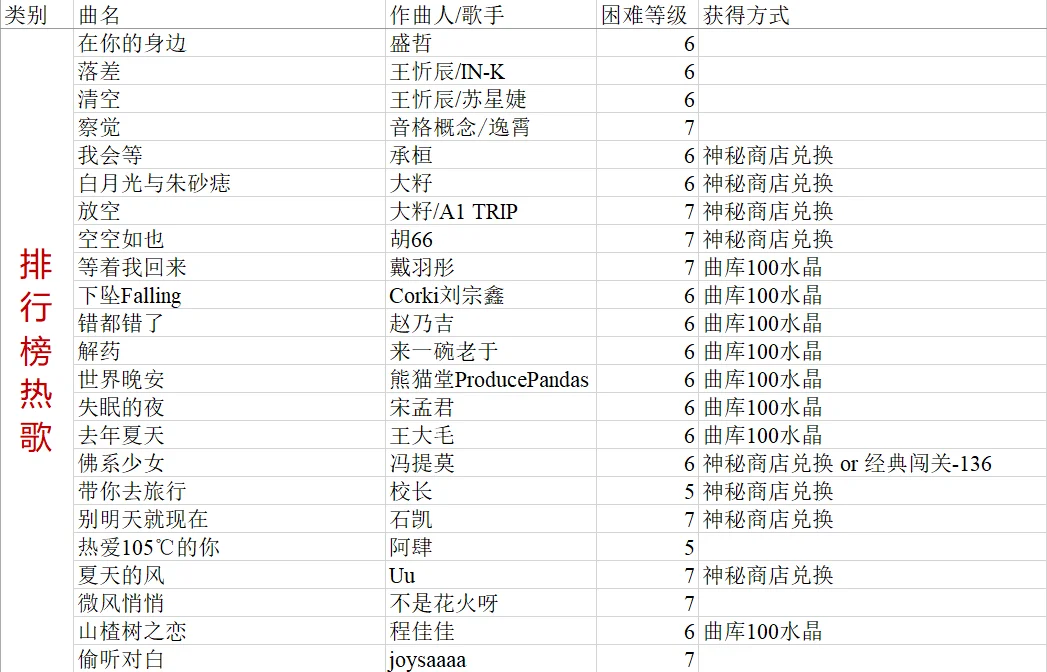爆肝整理!节奏大师歌曲攻略(华语流行)