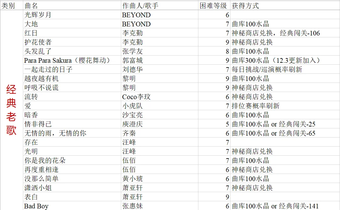 爆肝整理!节奏大师歌曲攻略(华语流行)