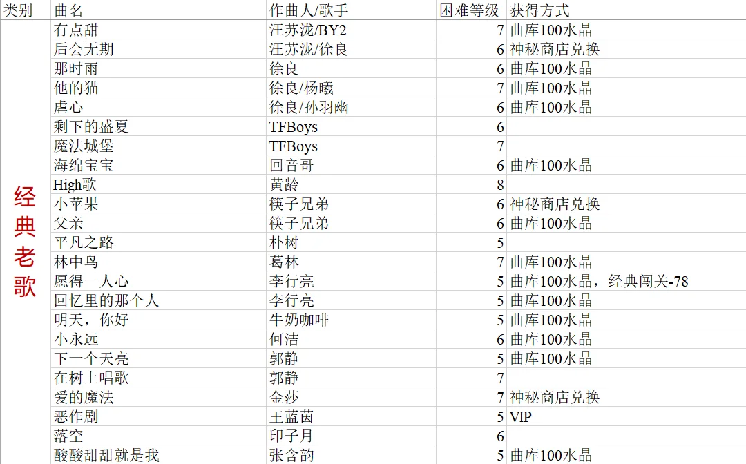 爆肝整理!节奏大师歌曲攻略(华语流行)