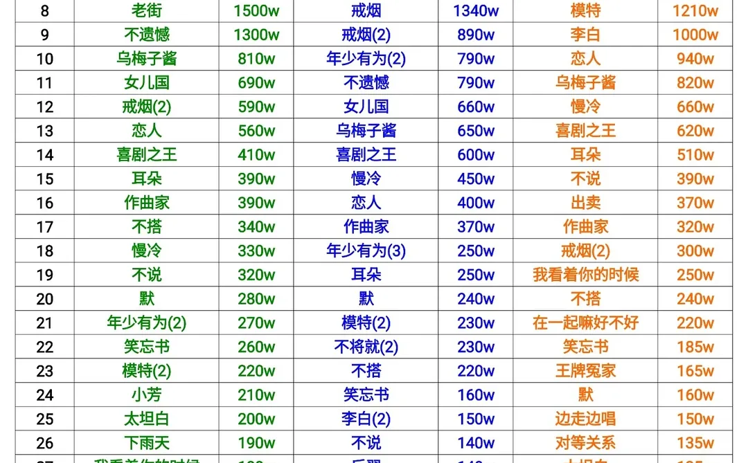 李荣浩 三大音乐平台 百万收藏歌曲统计