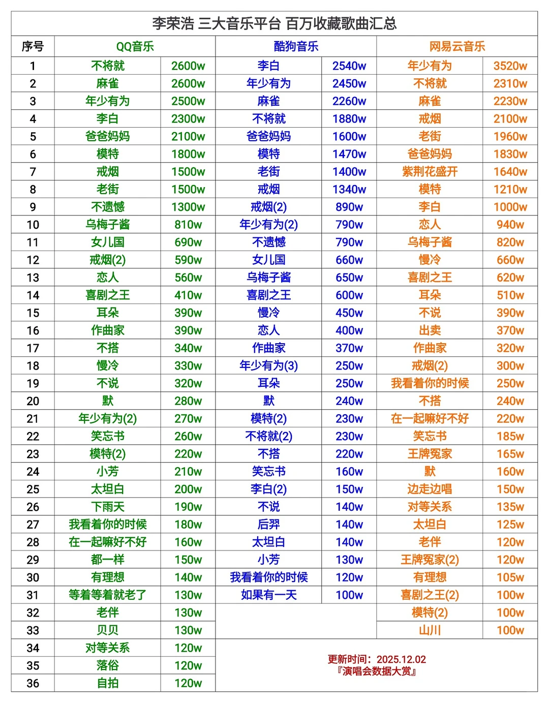 李荣浩 三大音乐平台 百万收藏歌曲统计