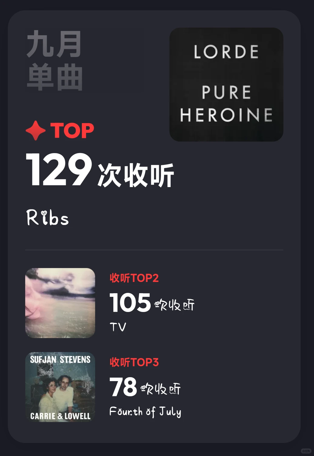 十一月收听最多的单曲居然又是Ribs