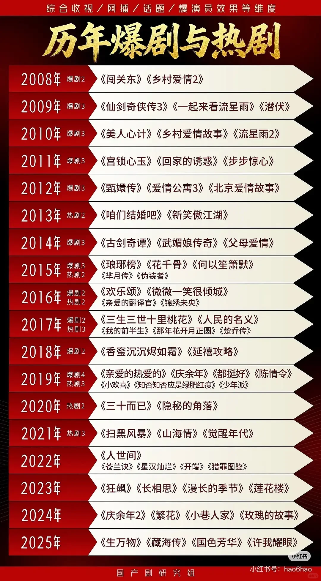 2008-2024年热播剧盘点，你看过多少部？