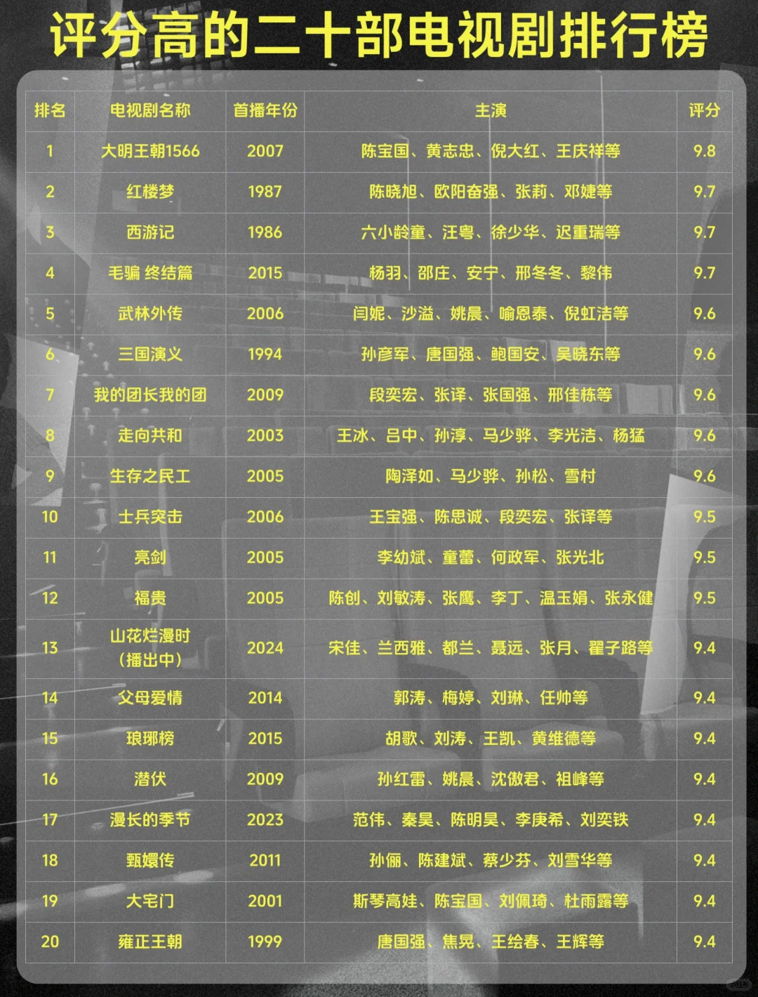 评分高的20部国产电视剧，看完了的举个爪