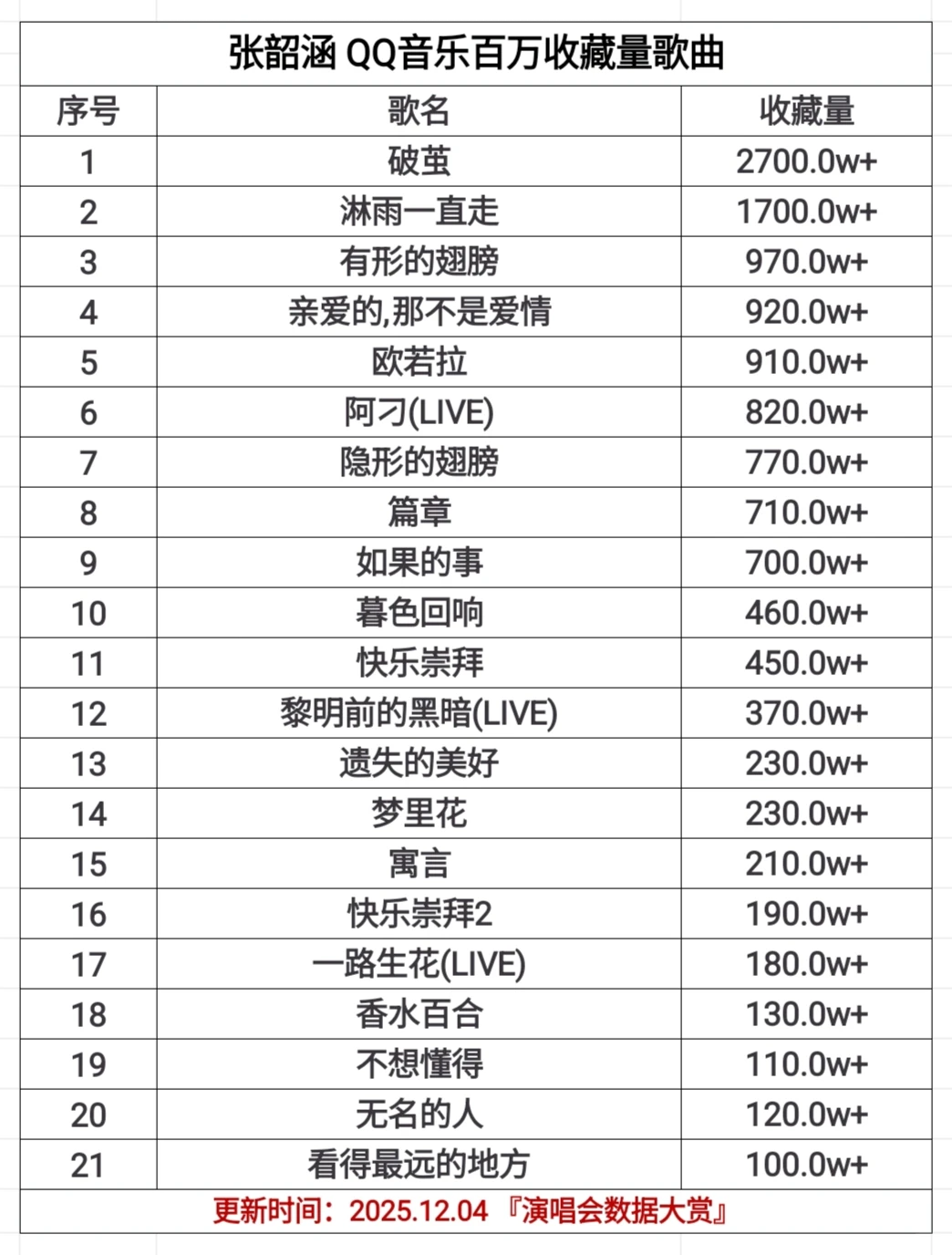 张韶涵 QQ音乐百万收藏歌曲统计