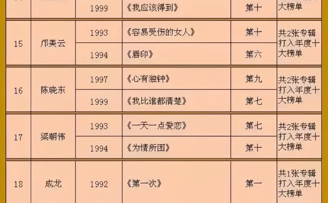 台湾金曲龙虎榜｜90年代歌手专辑历年总榜