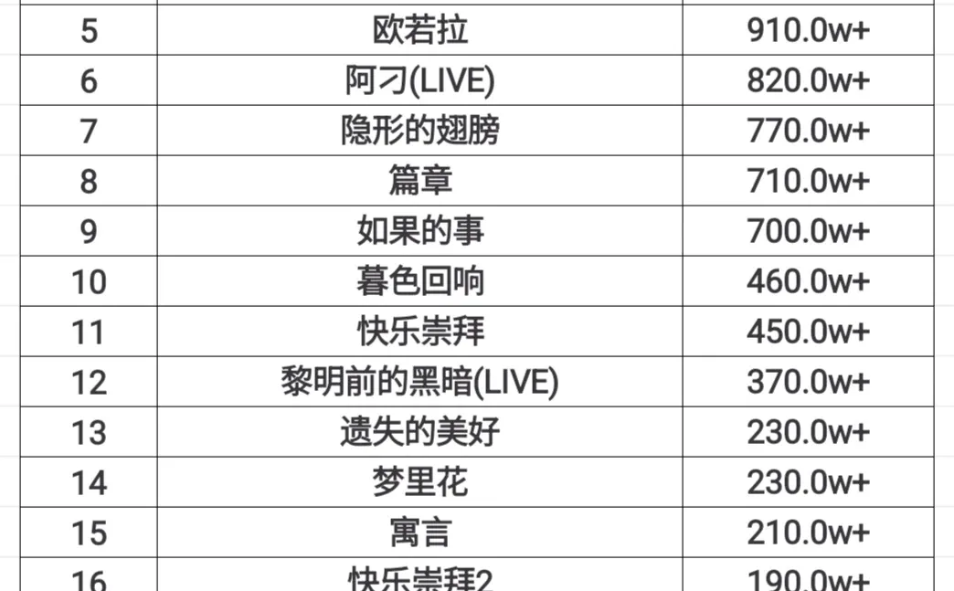 张韶涵 QQ音乐百万收藏歌曲统计