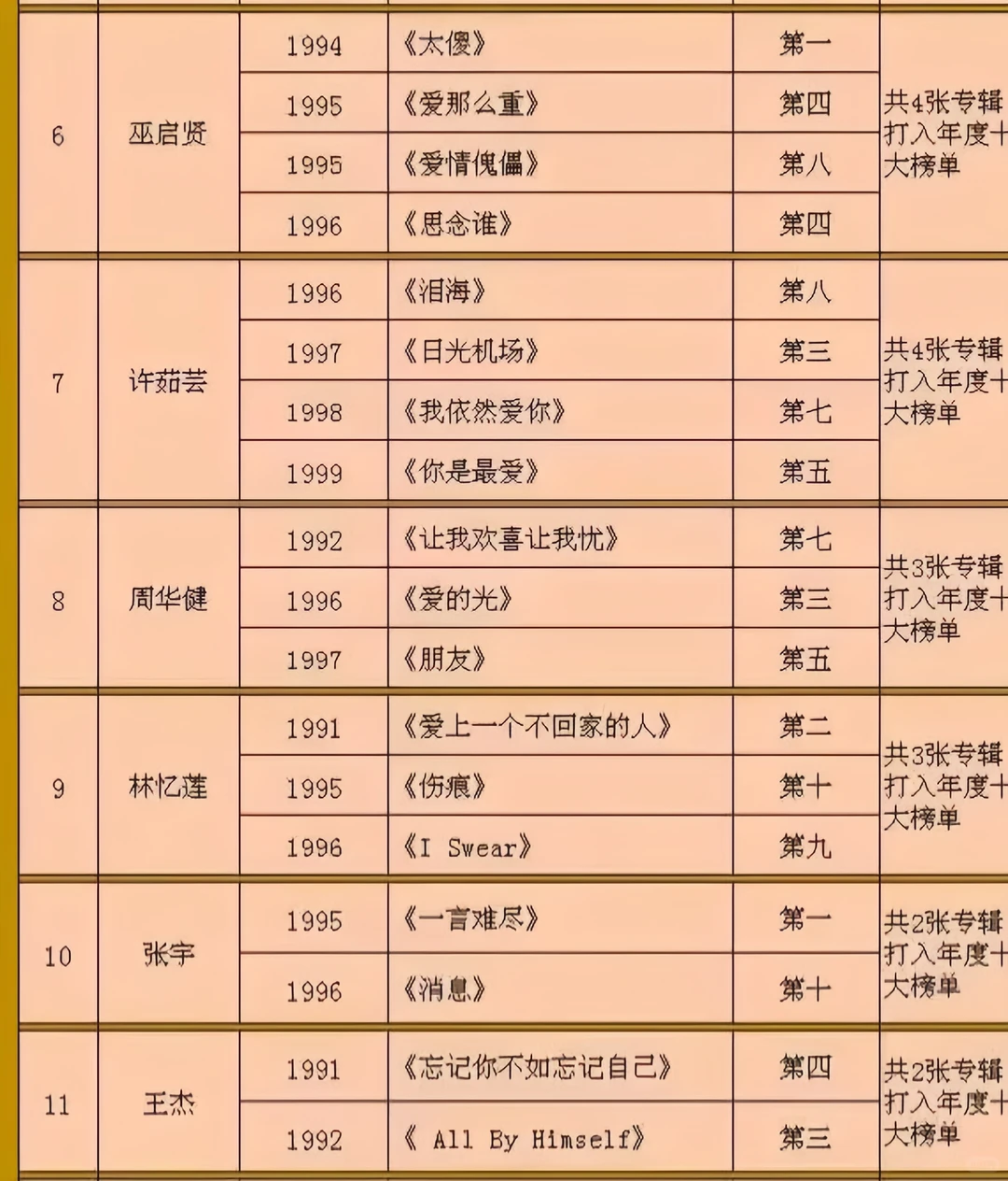 台湾金曲龙虎榜｜90年代歌手专辑历年总榜