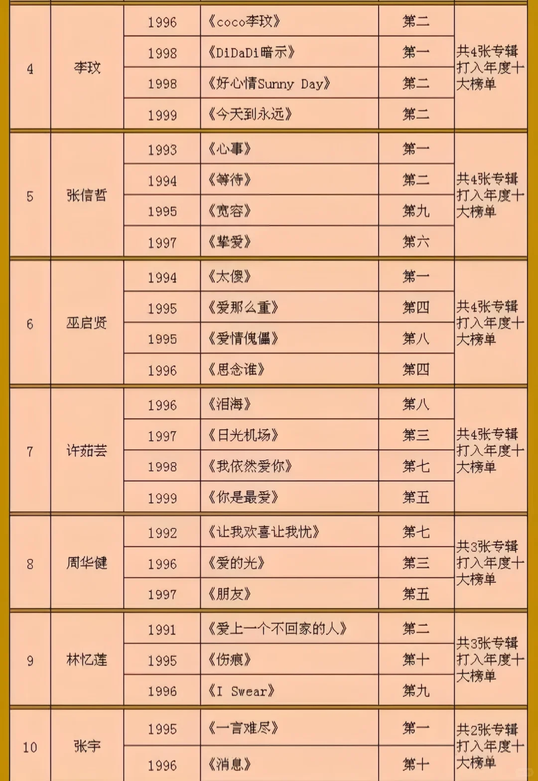 台湾金曲龙虎榜｜90年代歌手专辑历年总榜