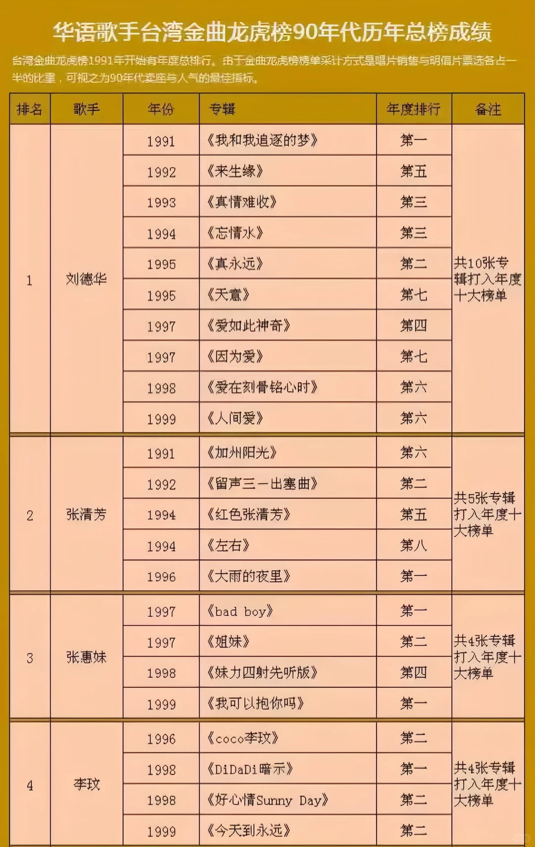 台湾金曲龙虎榜｜90年代歌手专辑历年总榜