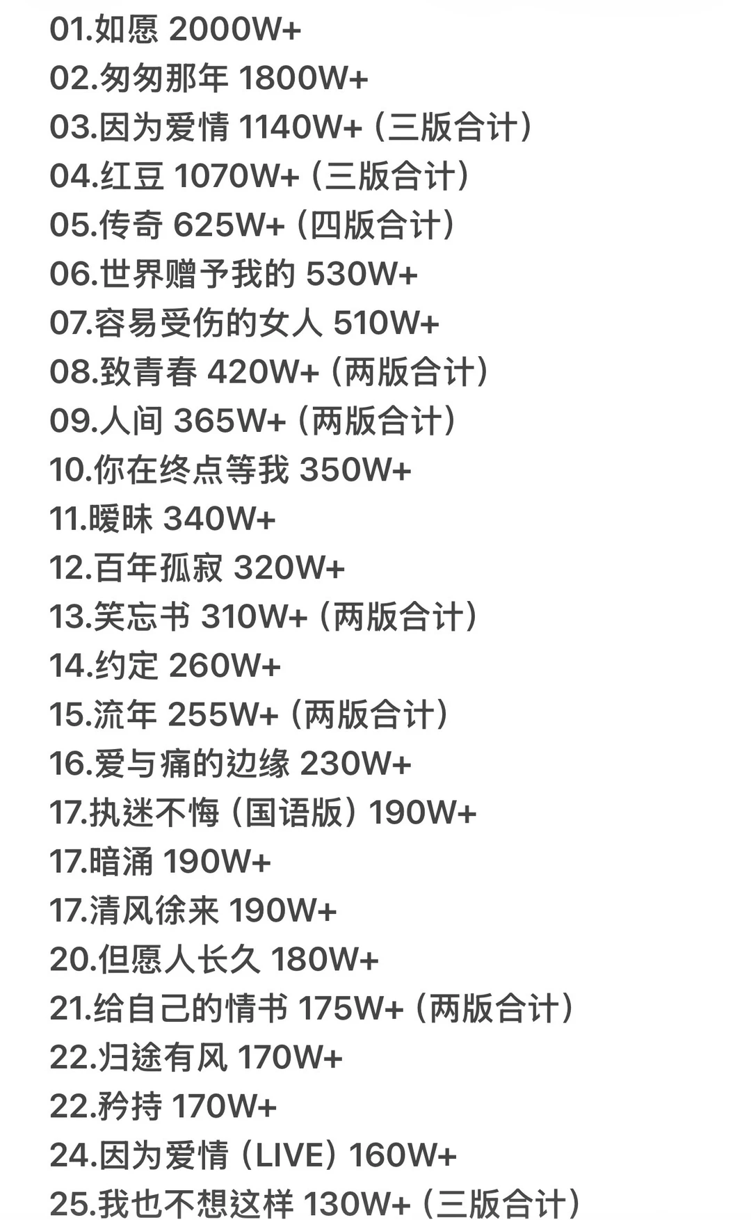 王菲QQ音乐破百万收藏歌曲