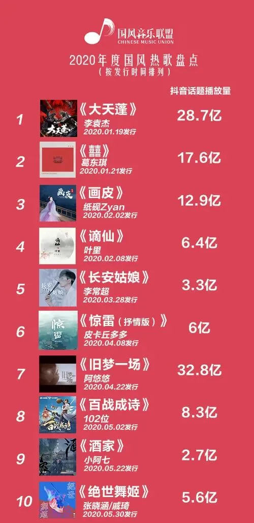 2020年火了哪些国风歌曲?(大盘点)