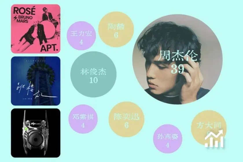 年度音乐榜单盘点:全球最流行的歌曲正在“抖音化”?